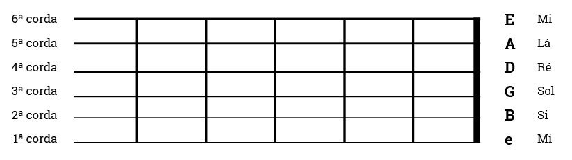 nomes das cordas guitarra